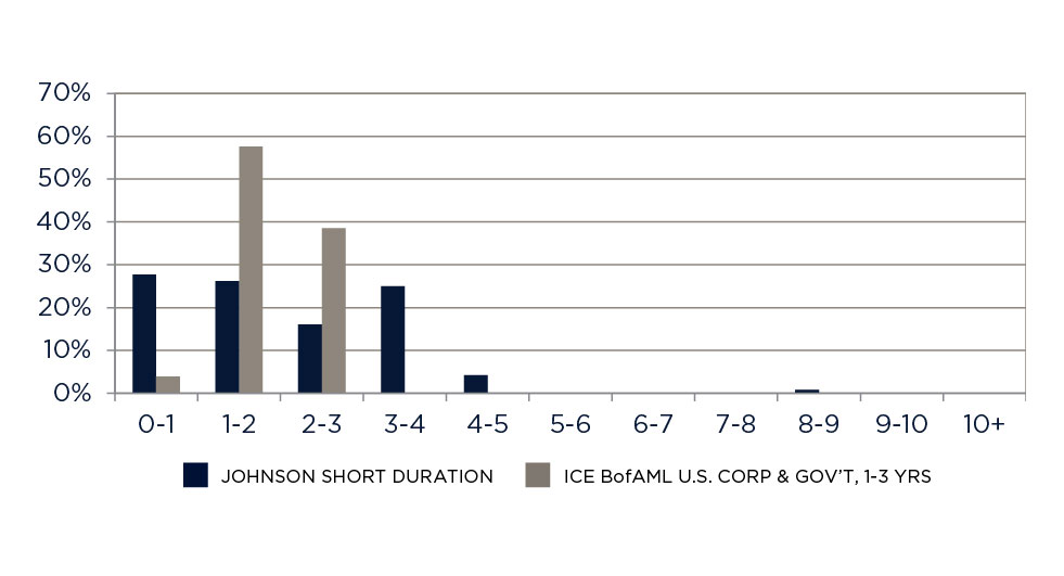 Duration Distribution